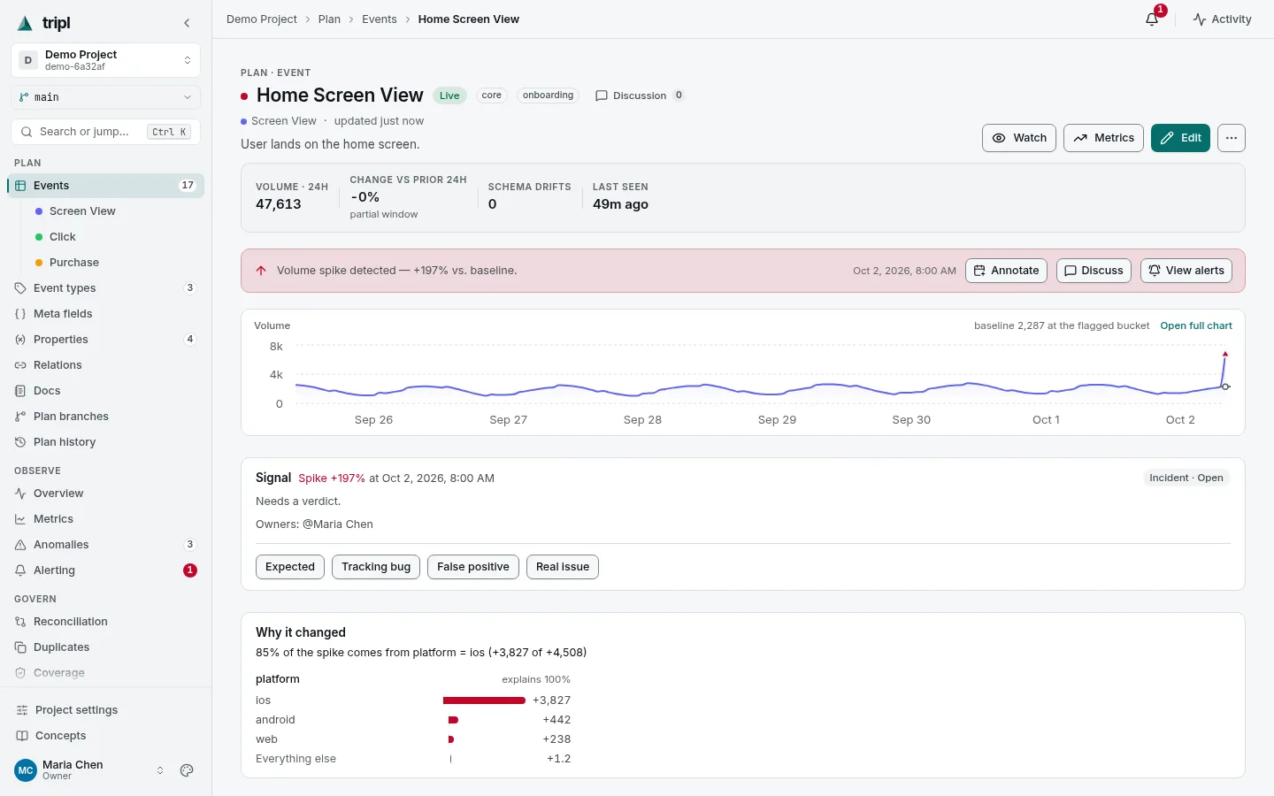 An event in tripl: a +197% volume spike flagged against its baseline, a week of volume behind it, a verdict to give, and a breakdown attributing 85% of the jump to iOS