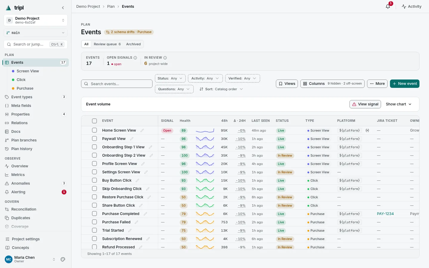 The events table in tripl: each event's health score, 48-hour volume sparkline, change over 24 hours, last seen, review status, type and platform